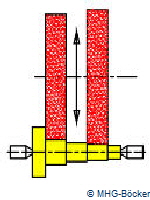Moderne MHG-Rundschleifmaschinen ermglichen das Einstechschleifen mit zwei Schleifscheiben.